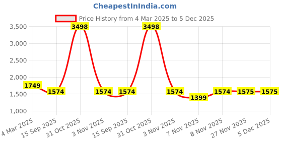 myntra.com Soch Unstitched Dress Material soch Price History Graph from 4 Mar 2025 to 4 Dec 2025