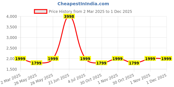 myntra.com Soch Unstitched Dress Material soch Price History Graph from 2 Mar 2025 to 1 Dec 2025
