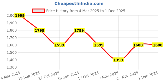 myntra.com Soch Unstitched Dress Material soch Price History Graph from 4 Mar 2025 to 30 Nov 2025