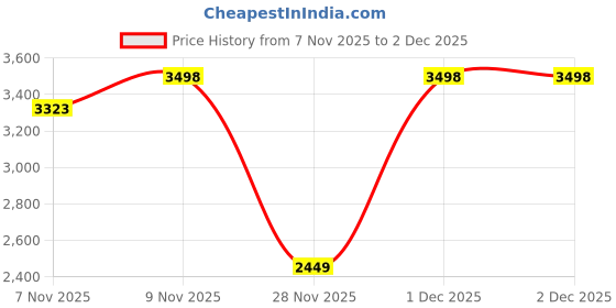 myntra.com Soch Unstitched Dress Material soch Price History Graph from 7 Nov 2025 to 2 Dec 2025