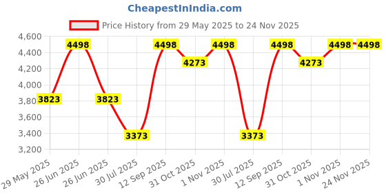 myntra.com Soch Unstitched Dress Material soch Price History Graph from 29 May 2025 to 23 Nov 2025
