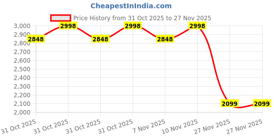 myntra.com Soch Unstitched Dress Material soch Price History Graph from 31 Oct 2025 to 27 Nov 2025