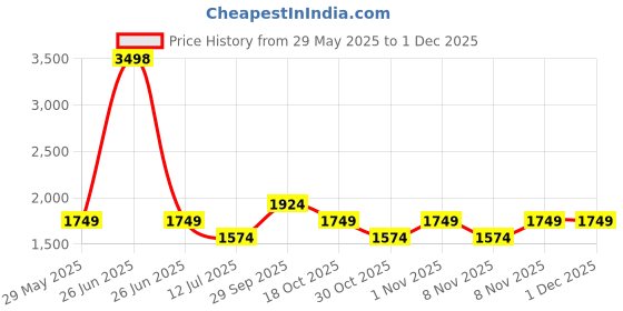 myntra.com Soch Unstitched Dress Material soch Price History Graph from 29 May 2025 to 30 Nov 2025