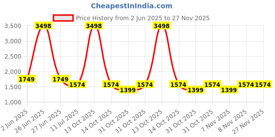 myntra.com Soch Unstitched Dress Material soch Price History Graph from 2 Jun 2025 to 26 Nov 2025