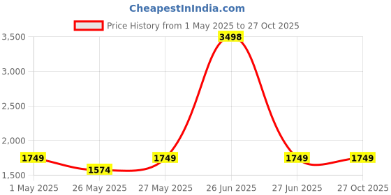 myntra.com Soch Unstitched Dress Material soch Price History Graph from 1 May 2025 to 27 Oct 2025