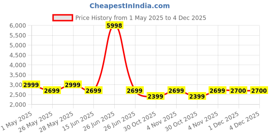 myntra.com Soch Unstitched Dress Material soch Price History Graph from 1 May 2025 to 4 Dec 2025