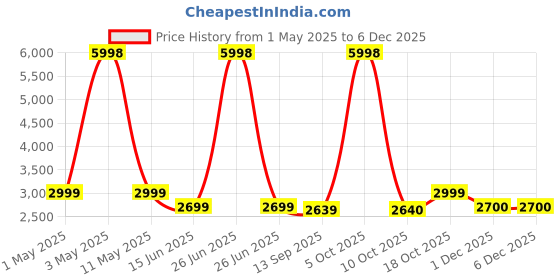 myntra.com Soch Unstitched Dress Material soch Price History Graph from 1 May 2025 to 5 Dec 2025
