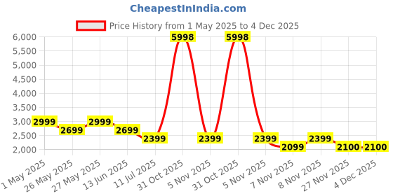 myntra.com Soch Unstitched Dress Material soch Price History Graph from 1 May 2025 to 4 Dec 2025