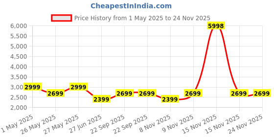 myntra.com Soch Unstitched Dress Material soch Price History Graph from 1 May 2025 to 24 Nov 2025
