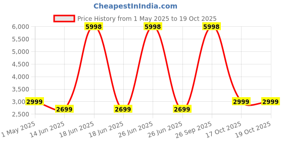 myntra.com Soch Unstitched Dress Material soch Price History Graph from 1 May 2025 to 19 Oct 2025