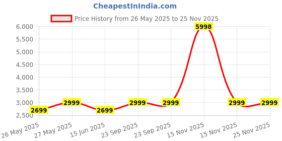 myntra.com Soch Unstitched Dress Material soch Price History Graph from 26 May 2025 to 24 Nov 2025