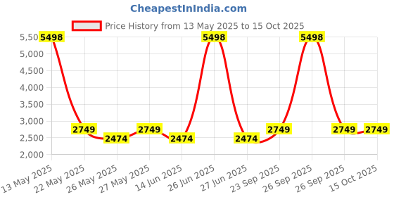 myntra.com Soch Unstitched Dress Material soch Price History Graph from 13 May 2025 to 14 Oct 2025