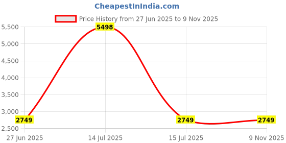 myntra.com Soch Unstitched Dress Material soch Price History Graph from 27 Jun 2025 to 9 Nov 2025