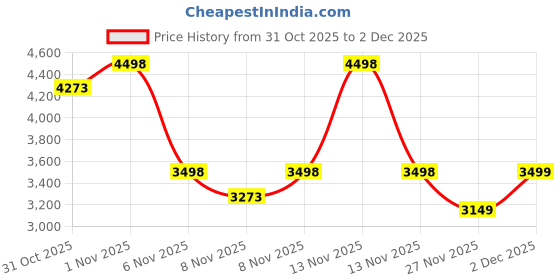 myntra.com Soch Unstitched Dress Material soch Price History Graph from 31 Oct 2025 to 2 Dec 2025