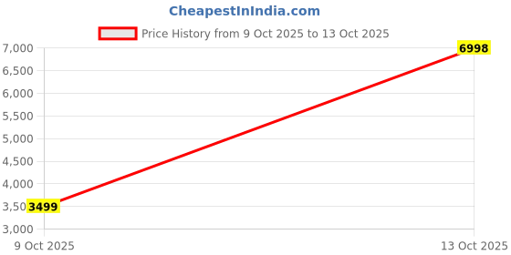 myntra.com Soch Unstitched Dress Material soch Price History Graph from 9 Oct 2025 to 13 Oct 2025