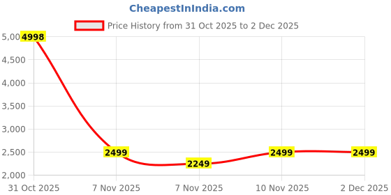myntra.com Soch Unstitched Dress Material soch Price History Graph from 31 Oct 2025 to 2 Dec 2025