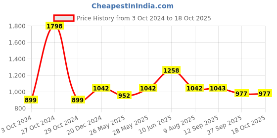 myntra.com Soch V-Neck Saree Blouse soch Price History Graph from 3 Oct 2024 to 18 Oct 2025
