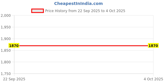myntra.com Soch Viscose Rayon Mandarin Collar Tunic soch Price History Graph from 22 Sep 2025 to 4 Oct 2025