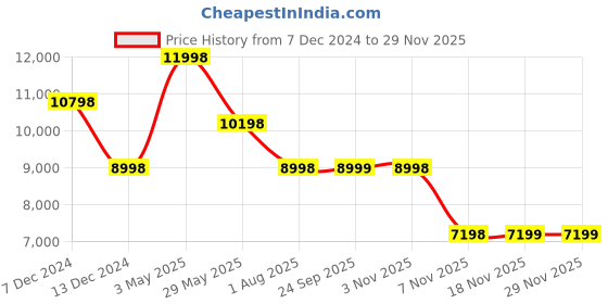 myntra.com Soch White & Black Floral Embroidered Ready to Wear Lehenga & Blouse With Dupatta soch Price History Graph from 7 Dec 2024 to 28 Nov 2025