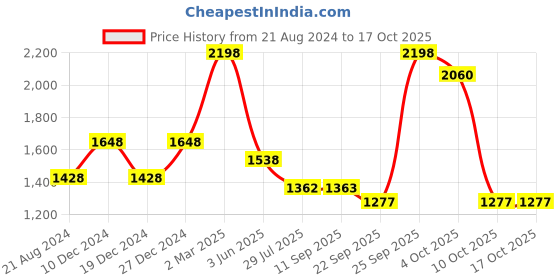 myntra.com Soch White & Pink Embroidered Saree Blouse soch Price History Graph from 21 Aug 2024 to 17 Oct 2025