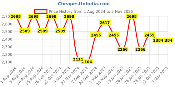 myntra.com Soch White & Silver-Toned Embroidered Dupatta soch Price History Graph from 1 Aug 2024 to 4 Nov 2025
