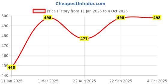 myntra.com Soch White Embroidered Dupatta with Thread Work soch Price History Graph from 11 Jan 2025 to 4 Oct 2025