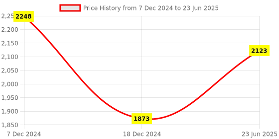 myntra.com Soch White Embroidered Net Dupatta soch Price History Graph from 7 Dec 2024 to 23 Jun 2025