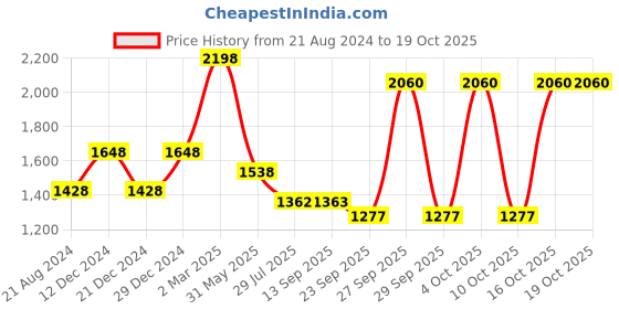 myntra.com Soch Woman Embroidered & Sequined Georgette Saree Blouse soch Price History Graph from 21 Aug 2024 to 17 Oct 2025
