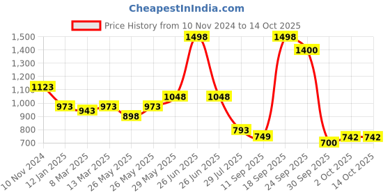 myntra.com Soch Woman Sequins Georgette Saree Blouse soch Price History Graph from 10 Nov 2024 to 13 Oct 2025