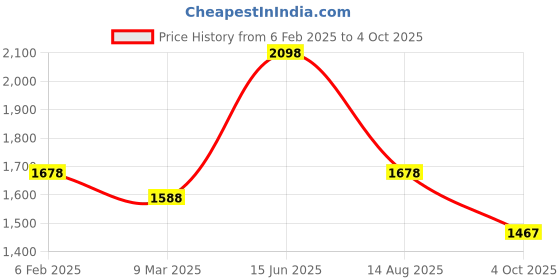 myntra.com Soch Women Abstract Printed A-Line Maxi Ethnic Dress soch Price History Graph from 6 Feb 2025 to 4 Oct 2025