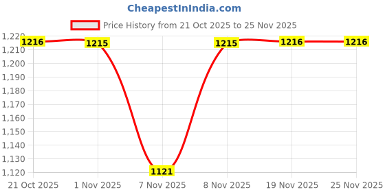 myntra.com Soch Women Abstract Printed A-Line Midi Dress soch Price History Graph from 21 Oct 2025 to 25 Nov 2025
