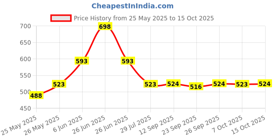myntra.com Soch Women Ankle length Leggings soch Price History Graph from 25 May 2025 to 15 Oct 2025
