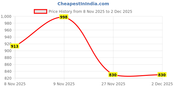 myntra.com Soch Women Bandhani Print Kurta With Tassels soch Price History Graph from 8 Nov 2025 to 2 Dec 2025