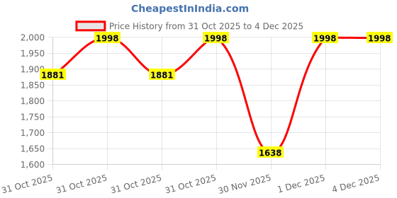myntra.com Soch Women Bandhani Printed Regular Gotta Patti Kurta with Trousers soch Price History Graph from 31 Oct 2025 to 3 Dec 2025