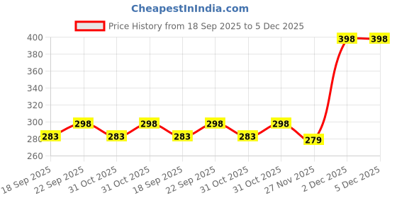 myntra.com Soch Women Beige Poly Georgette Dupatta soch Price History Graph from 18 Sep 2025 to 5 Dec 2025