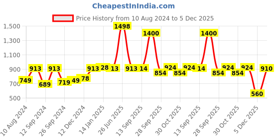 myntra.com Soch Women Beige Slim Fit High-Rise Trouser soch Price History Graph from 10 Aug 2024 to 5 Dec 2025