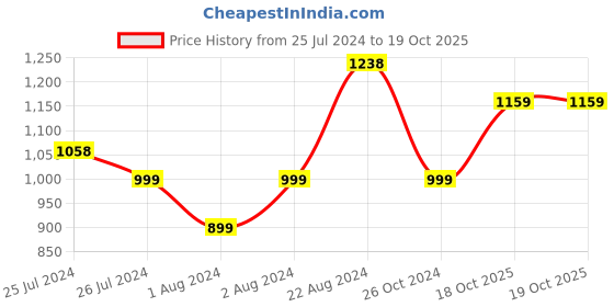 myntra.com Soch Women  Beige Solid Chanderi Silk Kurta soch Price History Graph from 25 Jul 2024 to 19 Oct 2025