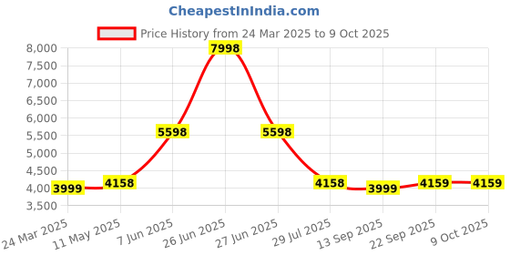 myntra.com Soch Women Beige Striped Straight Kurta with Trousers & With Dupatta soch Price History Graph from 24 Mar 2025 to 8 Oct 2025