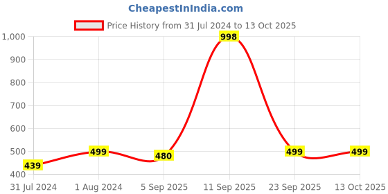 myntra.com Soch Women Black & Gold-Toned Woven Design Dupatta with Zari soch Price History Graph from 31 Jul 2024 to 13 Oct 2025