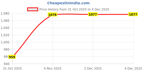 myntra.com Soch Women Black & Green Ethnic Motifs Yoke Design Mirror Work Georgette Kurta soch Price History Graph from 31 Oct 2025 to 4 Dec 2025