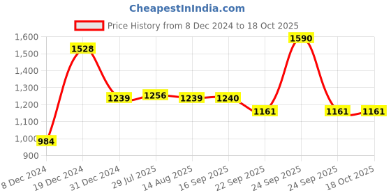 myntra.com Soch Women Black Longline Open Front Sweater soch Price History Graph from 8 Dec 2024 to 18 Oct 2025
