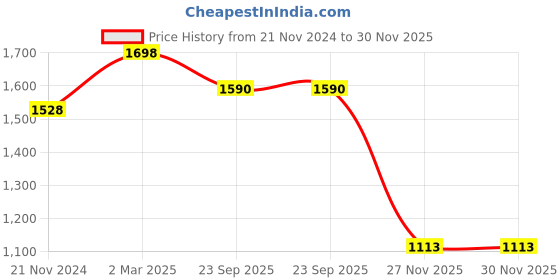 myntra.com Soch Women Black Sequins Embroidered Saree Blouse soch Price History Graph from 21 Nov 2024 to 30 Nov 2025