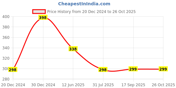 myntra.com Soch Women Black Solid Saree Shape-Wear soch Price History Graph from 20 Dec 2024 to 26 Oct 2025