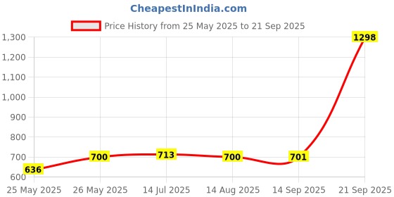 myntra.com Soch Women Blue Ethnic Motifs Printed Gotta Patti Silk Kurta soch Price History Graph from 25 May 2025 to 21 Sep 2025