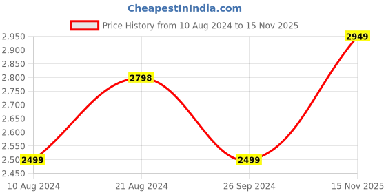 myntra.com Soch Women Blue Floral Printed Angrakha Kurta with Churidar & Dupatta soch Price History Graph from 10 Aug 2024 to 15 Nov 2025