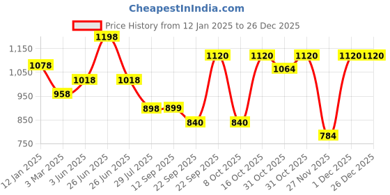 myntra.com Soch Women Blue Solid Silk Sleeveless Saree Blouse soch Price History Graph from 12 Jan 2025 to 26 Dec 2025