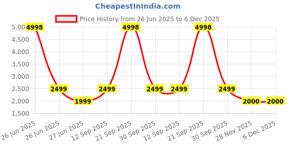 myntra.com Soch Women Botanical Printed Linen Unstitched Dress Material soch Price History Graph from 26 Jun 2025 to 6 Dec 2025