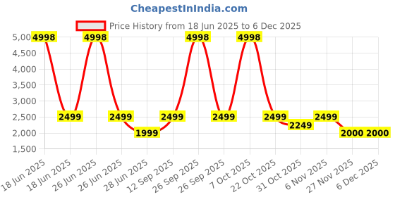 myntra.com Soch Women Botanical Printed Sequinned Linen Unstitched Dress Material soch Price History Graph from 18 Jun 2025 to 5 Dec 2025