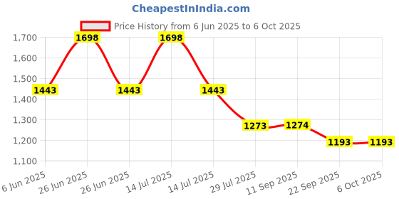 myntra.com Soch Women Button Shrug soch Price History Graph from 6 Jun 2025 to 4 Oct 2025