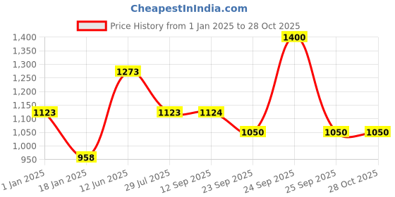 myntra.com Soch Women Cable Knit Cardigan soch Price History Graph from 1 Jan 2025 to 28 Oct 2025